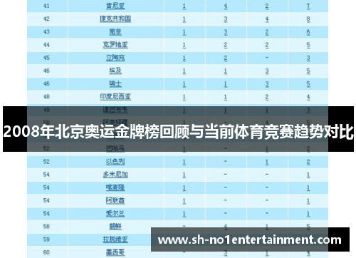 2008年北京奥运金牌榜回顾与当前体育竞赛趋势对比 2008年北京奥运金牌榜回顾与当前体育竞赛趋势对比